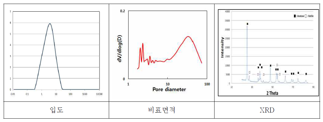 경쟁사 제품(P-25) 물성평가 분석 결과