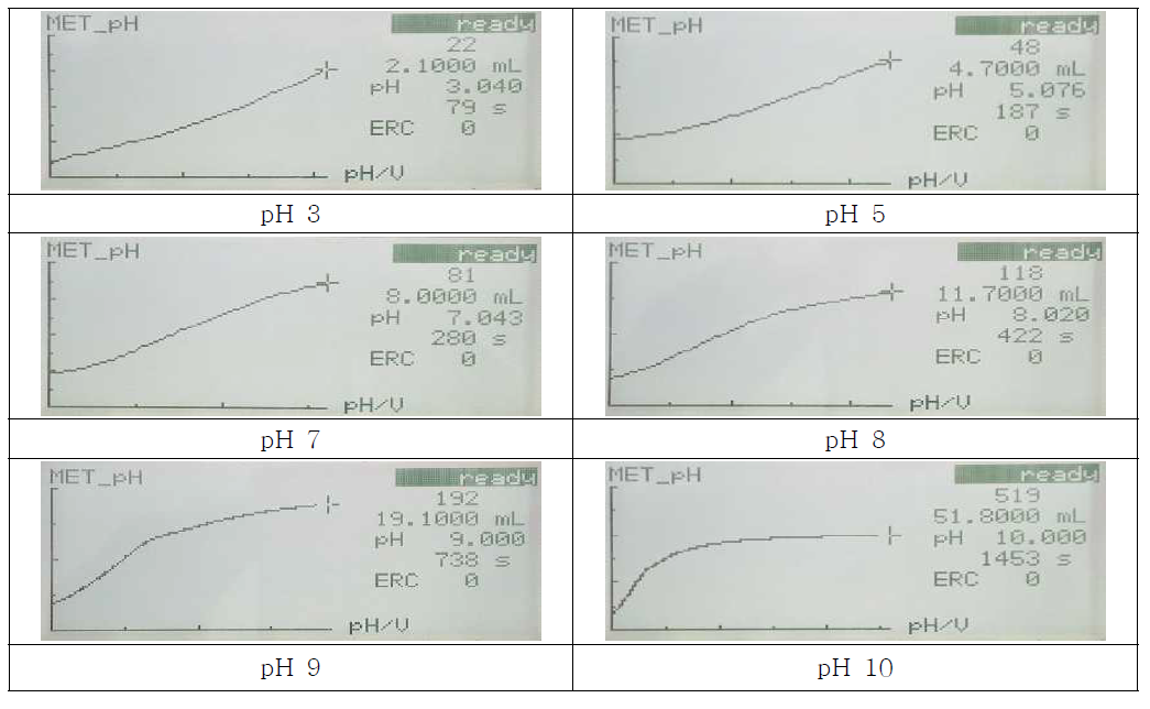 자동적정기를 이용한 pH 조건별 암모니아 첨가량