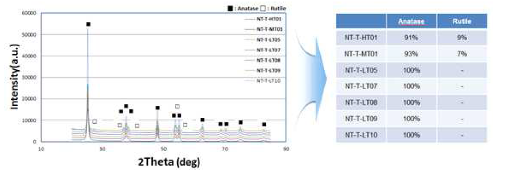 열처리 온도 조건별 XRD 결과