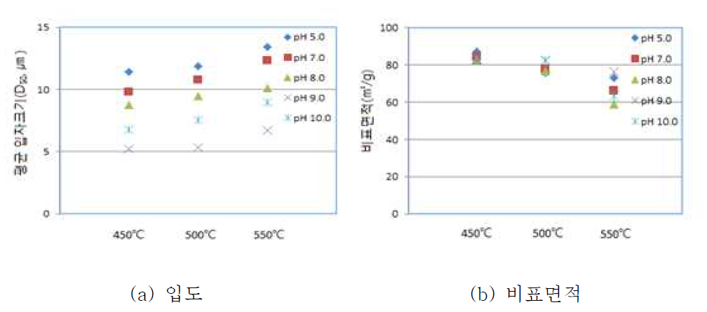 pH 조건별 입도, 비표면적 분석 결과
