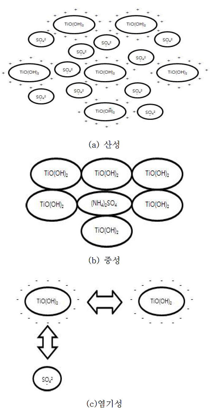 슬러리 내에 분산된 메타티탄산 분말의 모식도