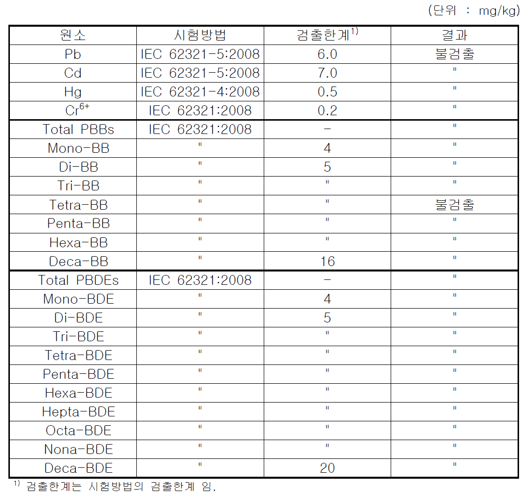 6대 중급속 검출 여부 확인