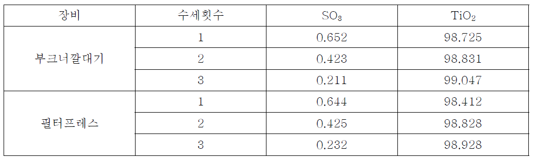 장비 종류에 따른 황산이온 제거효과