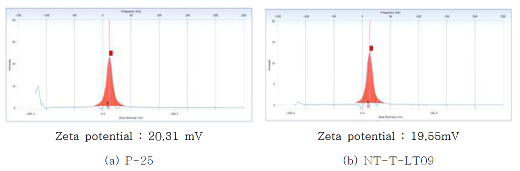 Zeta potential 분석 결과