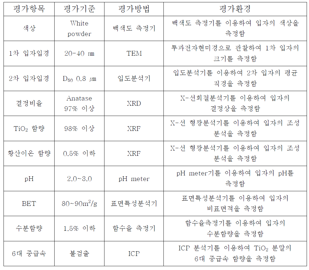 섬유용 TiO2 나노입자 평가항목 및 방법