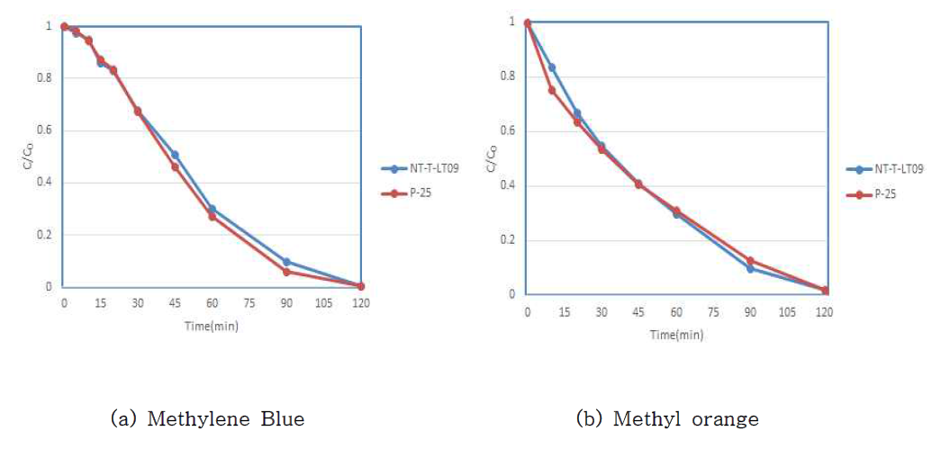 (a) Methylene blue, (b) Methyl orange 광분해 실험 결과