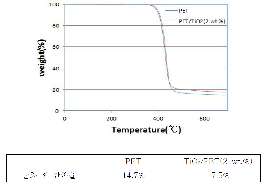 TiO2/PET 복합체의 TGA 열중량 감소 곡선