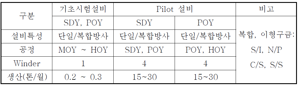 방사설비 보유현황과 특성