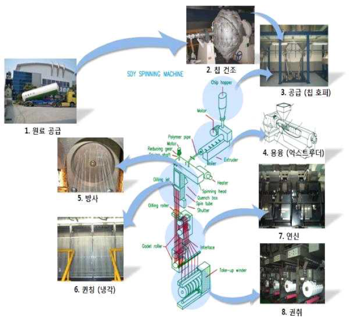 용융방사 제품공정도 : 한국섬유개발연구원 신제품개발센터
