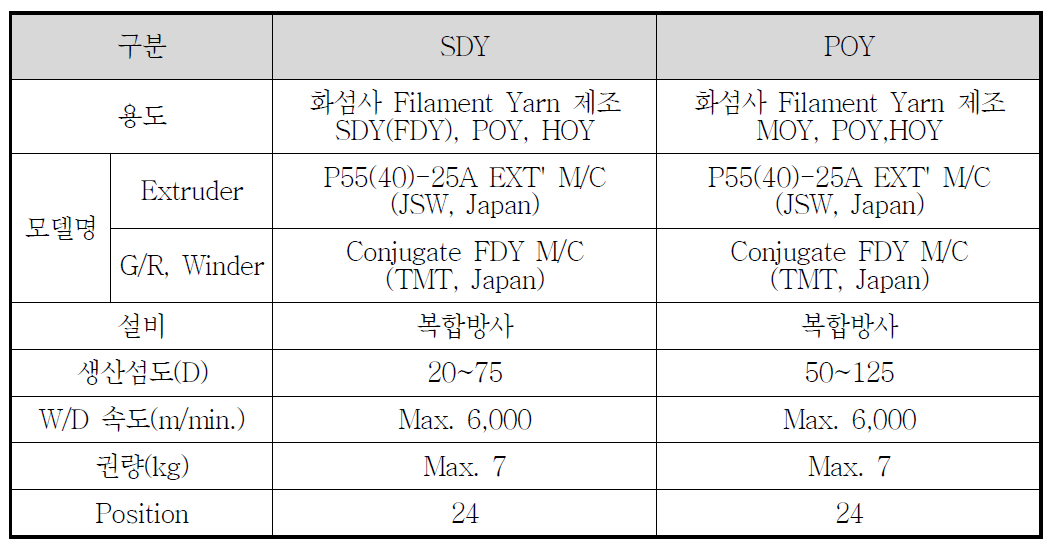 SDY 및 POY 방사설비 비교