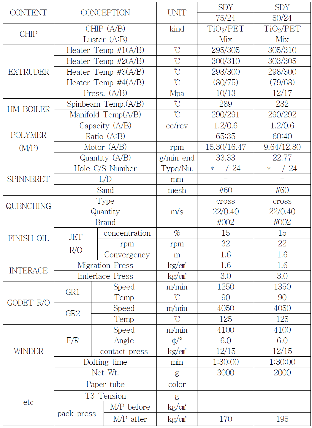 TiO2/PET(2 wt.%) 방사평가(75De 및 50De)