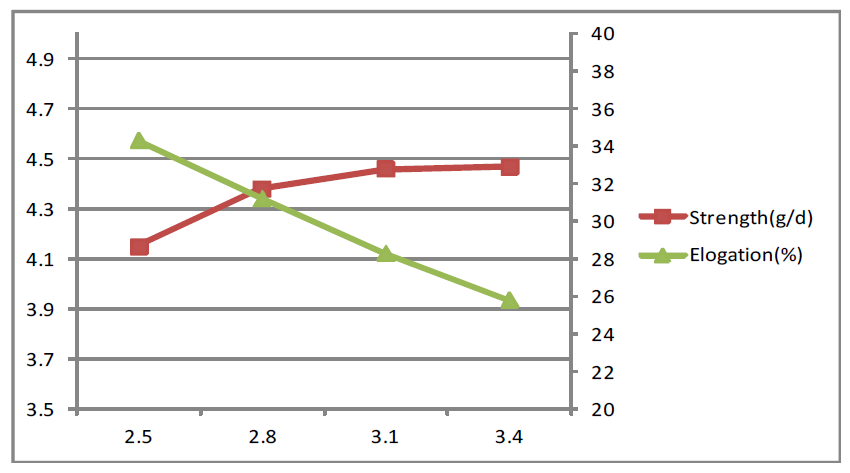 TiO2/PET(2 wt.%) 섬유소재의 연신비 변화에 따른 물성결과