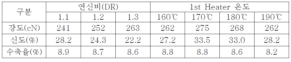 DTY 가연가공 조건에 따른 물성 변화