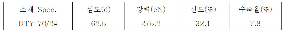 TiO2/PET 가연사의 물성