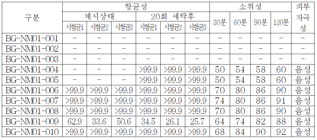 시료별 항균 및 소취성능 결과 값