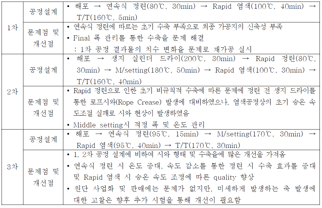 최적 염색 공정 기술 발현 확립 프로세스