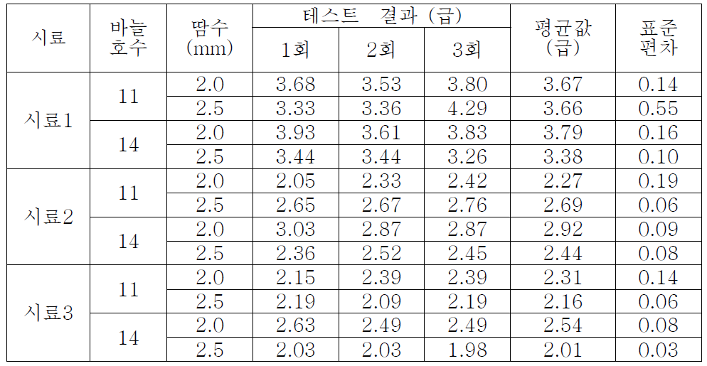 심퍼커링 테스트 결과 값