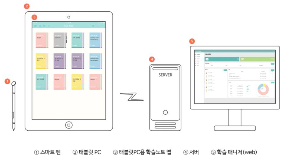 스마트 학습노트시스템 구성도