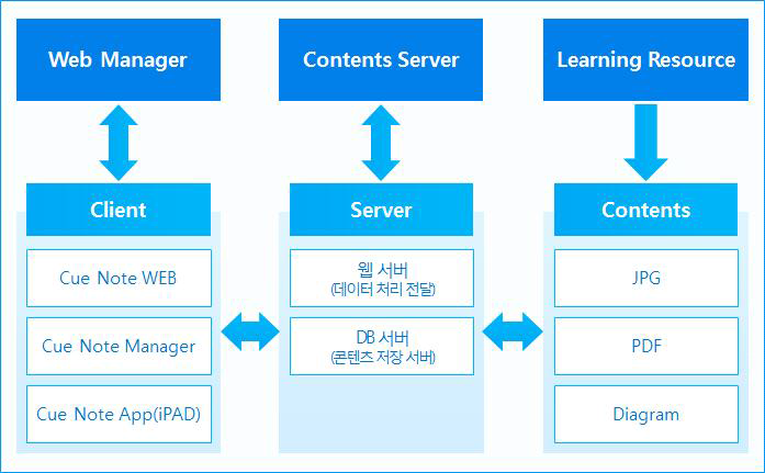 스마트 학습노트시스템 플랫폼 구성도