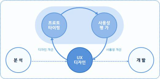 디자인 프로세스 상에서의 UXP 적용단계