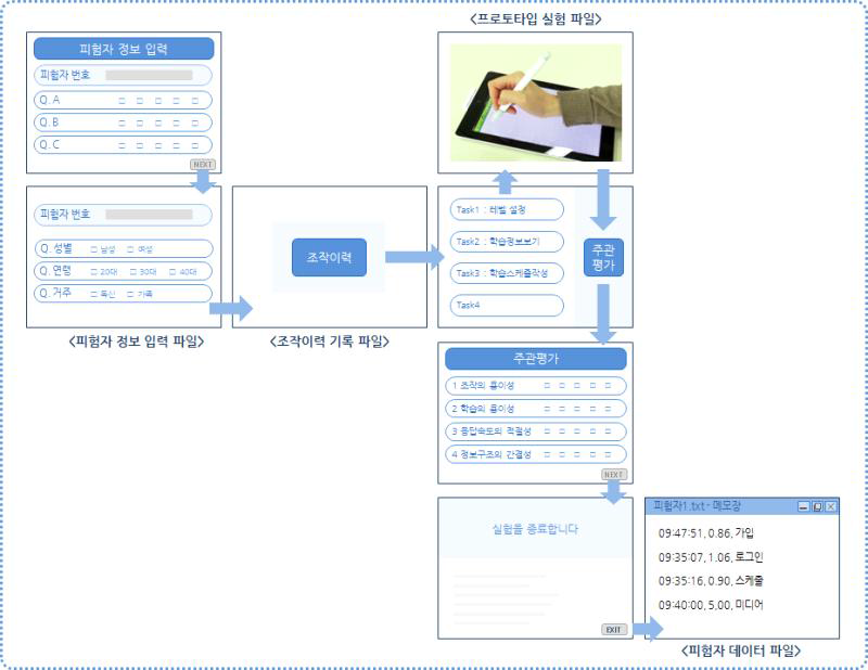 프로토타입 제작 및 사용자 경험 평가 절차