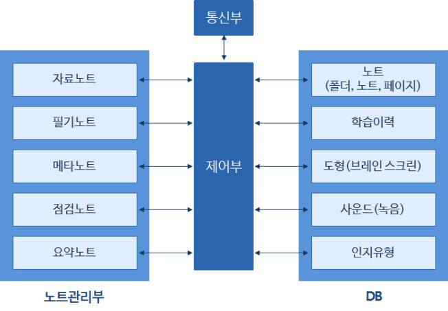 스마트 학습노트시스템 개념도