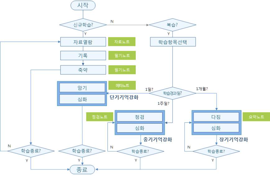 스마트 학습노토시스템을 이용한 학습모형