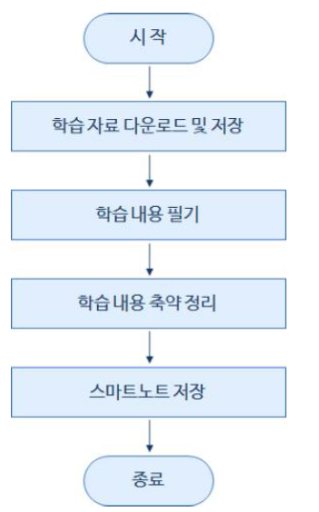 스마트 학습노트를 이용한 신규학습 과정