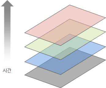 스마트 학습노트시스템 필기화면 레이어 구조
