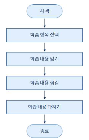 스마트노트를 이용한 복습학습 과정