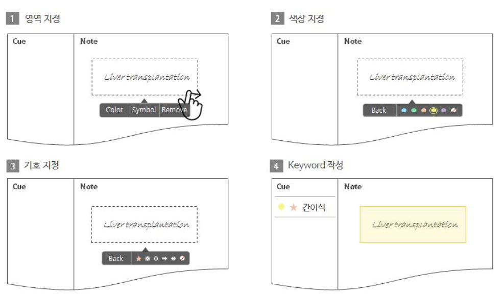 Cue 영역 패널을 이용한 인출단서 작성과정