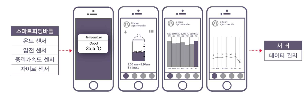 스마트 피딩 바틀 전용 App 개발 목표