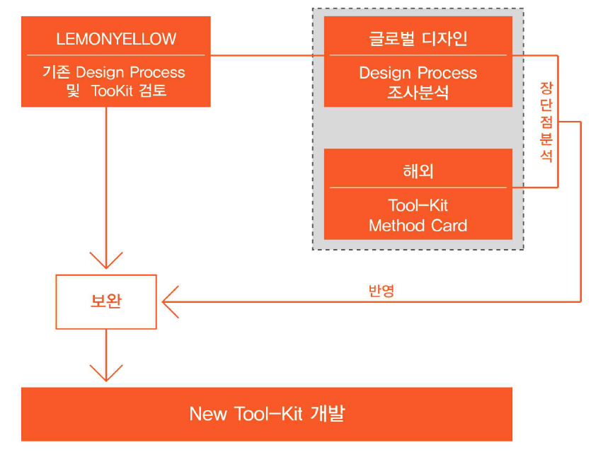 특화 디자인 Process 연구개념