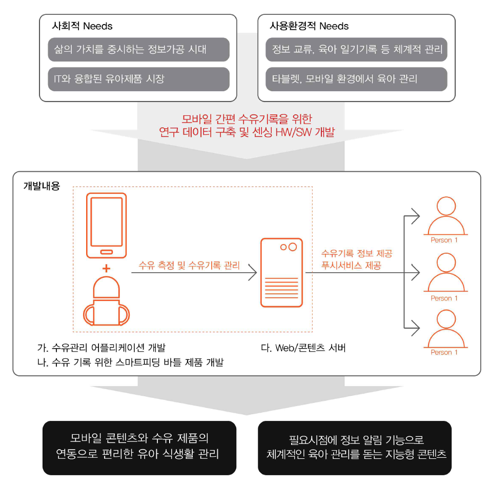 제품·서비스의 기본 개념도