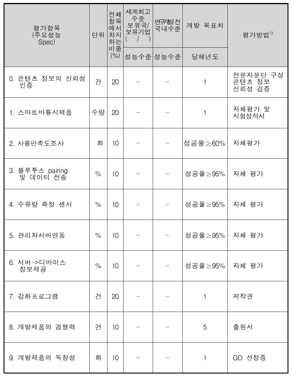 정량적 목표 항목