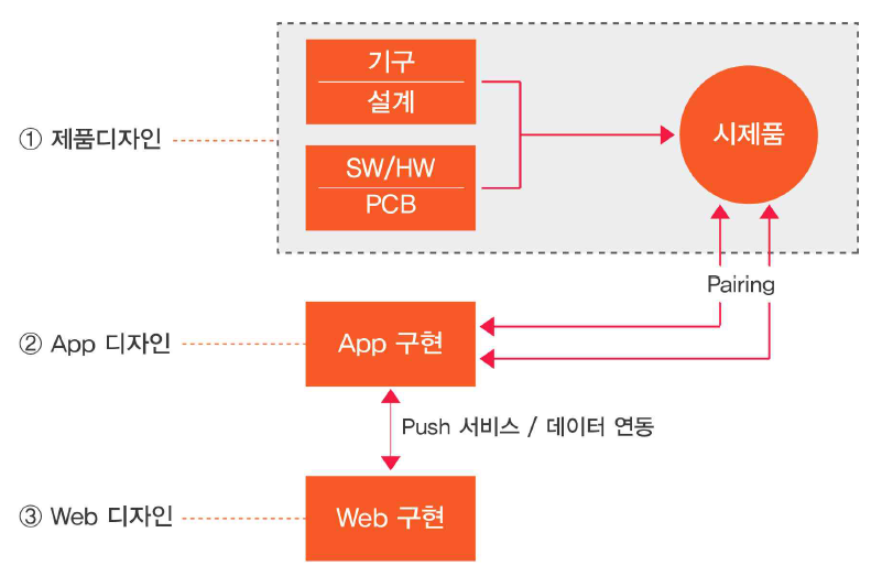 후반기 제품/서비스 개발 Flow map