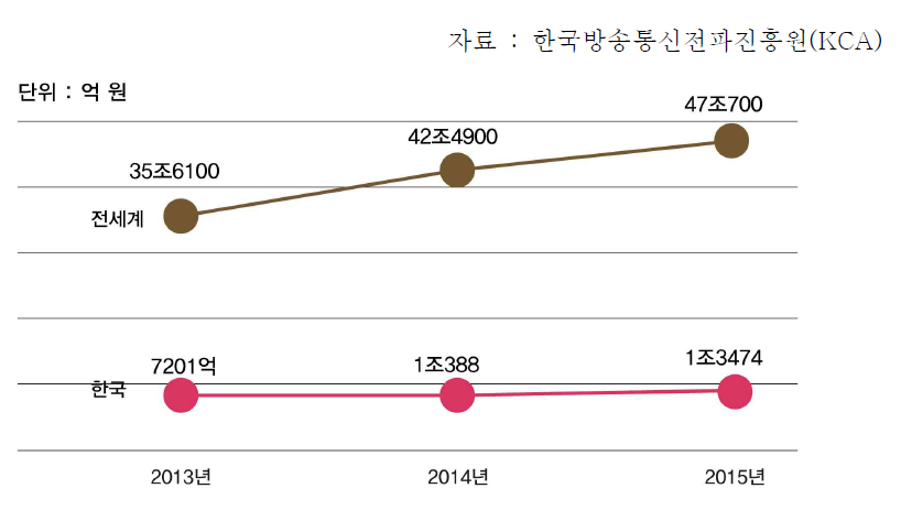 사물인터넷 시장규모