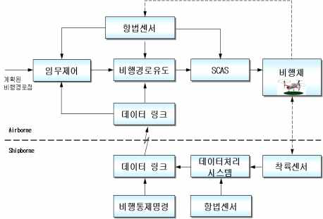 무인기 함상운용 체계