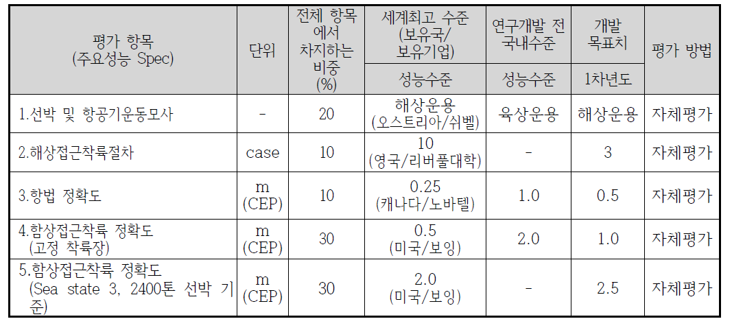 정량적 목표 항목