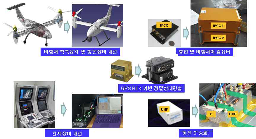 설계 개선된 주요시스템