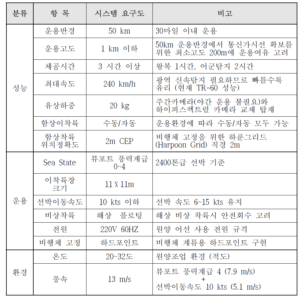 시스템 요구도