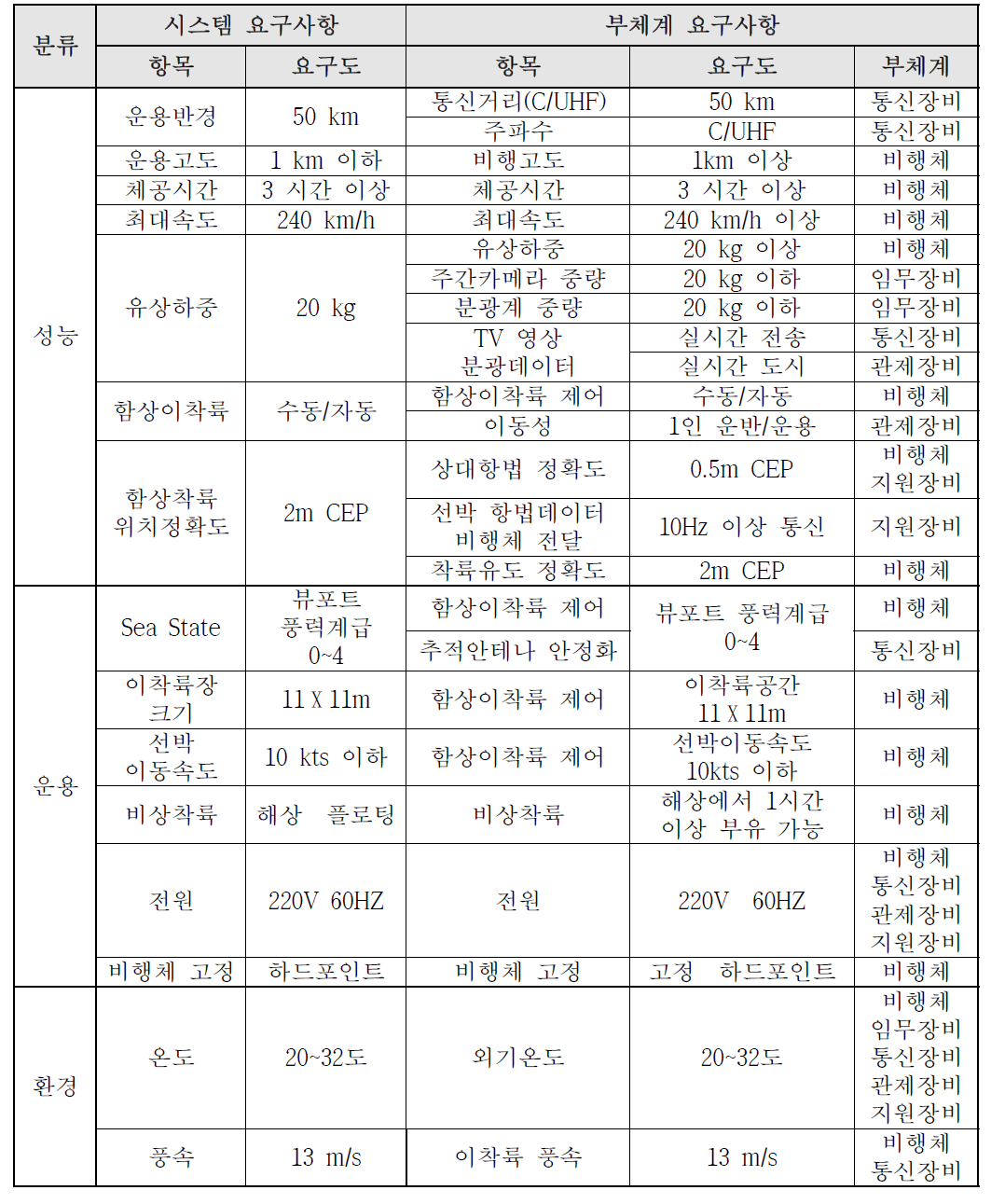 부체계 요구사항