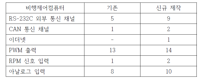 비행제어컴퓨터 개선 사항