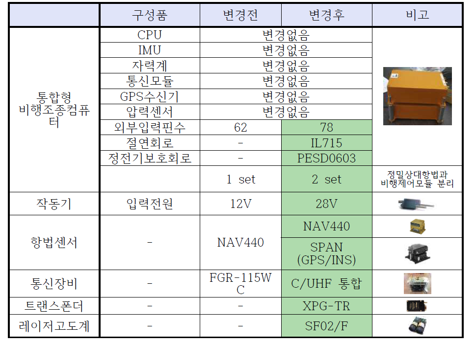 TR60 항공전자장비 개선사항