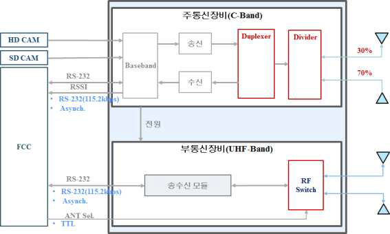 탑재통신장치 인터페이스 기능도