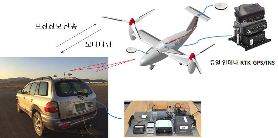 RTK-GNSS 기반 상대항법 시스템 구성도