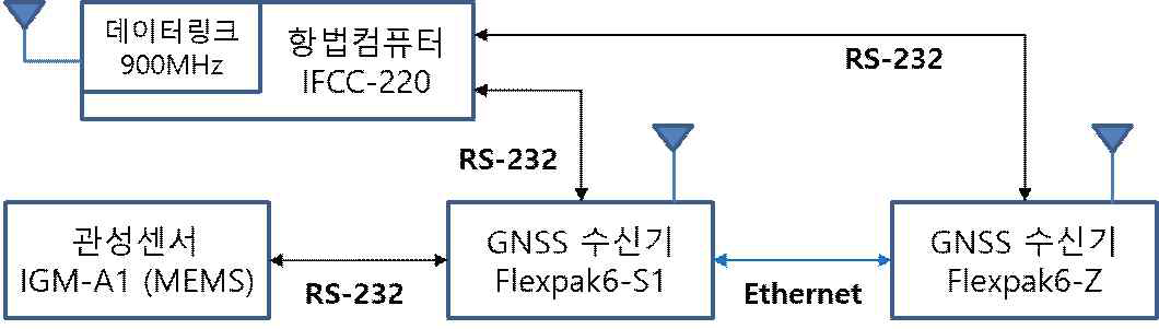 비행체 탑재 상대항법시스템 구성도