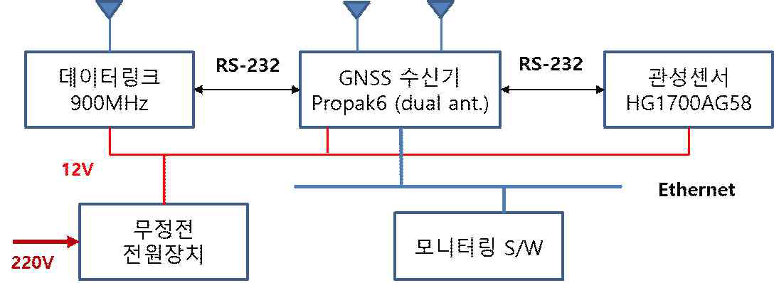 함상(지상) 상대항법시스템 구성도