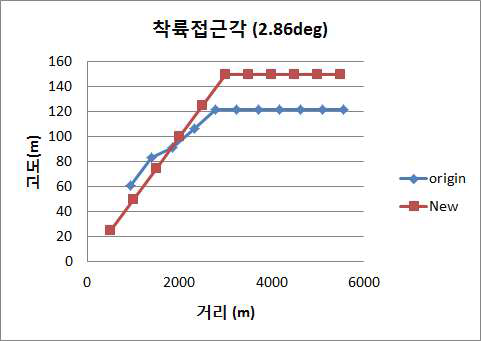 3차원 접근궤적을 위한 목표경로각 비교