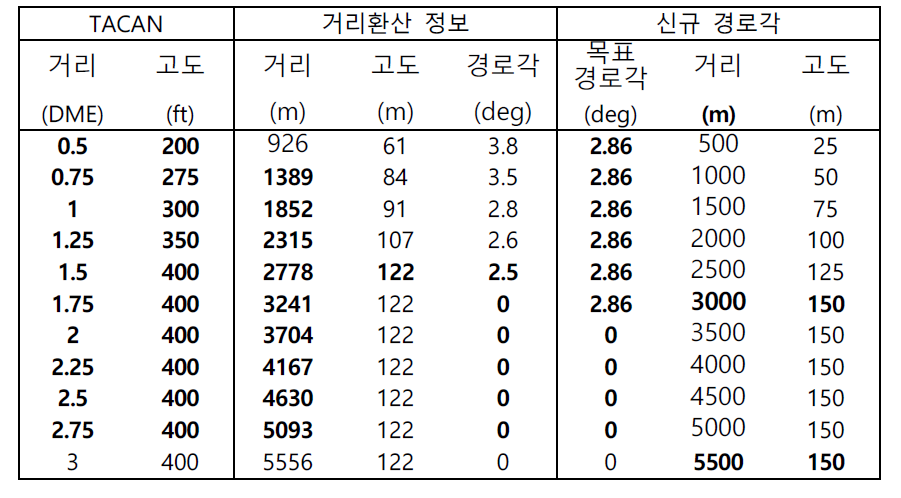 3차원 접근궤적을 위한 목표경로각 (2.86°) 계산